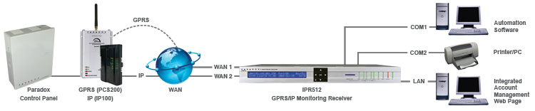 Sistema de Reporte de Paradox Security Systems