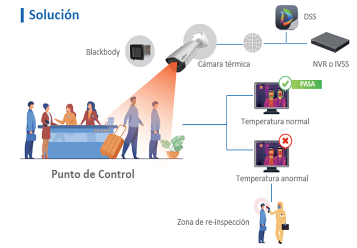 Medicion de temperatura corporal Dahua